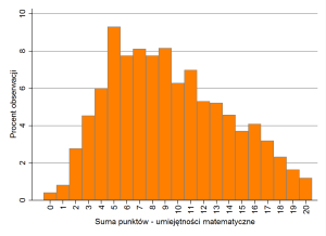 Rozkład punktów uzyskiwanych przez uczniów w części matematycznej badania DUSZa 