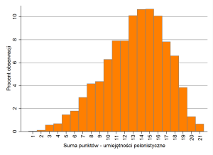 Rozkład punktów osiąganych przez uczniów w części polonistycznej badania DUSZa