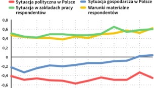 Roczny bilans nastrojów społecznych