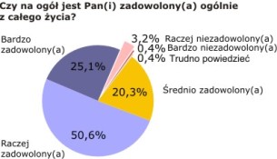 Zadowolenie z życia