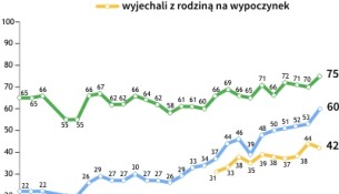 CBOS - Aktywności towarzyskie i rodzinne