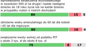 Stosunek do niektórych rozwiązań z zakresu polityki społeczno­‑gospodarczej rządu