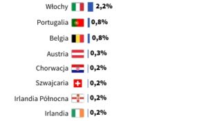 Kto wygra UEFA Euro 2016?