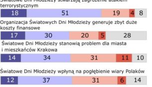 Polacy o Światowych Dniach Młodzieży 2016