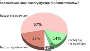 Zagrożenie terroryzmem w związku z zaangażowaniem Polski w walkę z ISIS