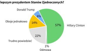 Wybory prezydenckie w Stanach Zjednoczonych a sprawa polska