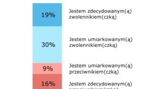 Stosunek do Wojsk Obrony Terytorialnej