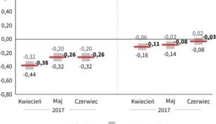 CBOS Kwartalny bilans nastrojów społecznych