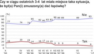 Korupcyjne doświadczenia Polaków