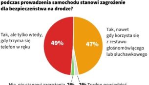 Używanie telefonów komórkowych za kierownicą