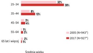 Osoby niezamężne i nieżonate w polskich rodzinach