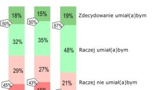 Czy Polacy potrafią udzielać pierwszej pomocy?