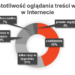 Jak często oglądamy treści wideo w Internecie? Wyniki badań własnych