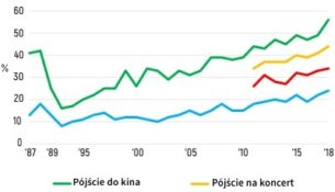 Rośnie odsetek Polaków, którzy chodzą do kina i teatru