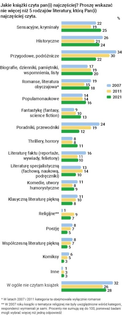 Gusta czytelnicze Polaków 