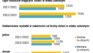 Wzrost wydatków rodziców na początku nowego roku szkolnego